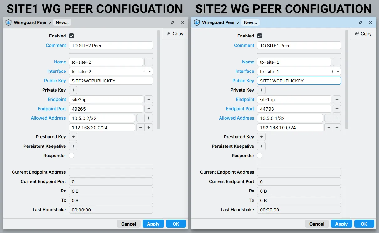 Side by side MikroTik WireGuard peer configuration for SITE1 and SITE2 showing public keys, endpoints, and allowed addresses