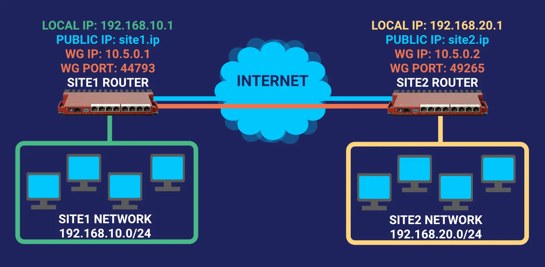 Network diagram of a MikroTik site-to-site WireGuard VPN showing Site1 and Site2 public IPs, WireGuard tunnel IPs, and local subnets