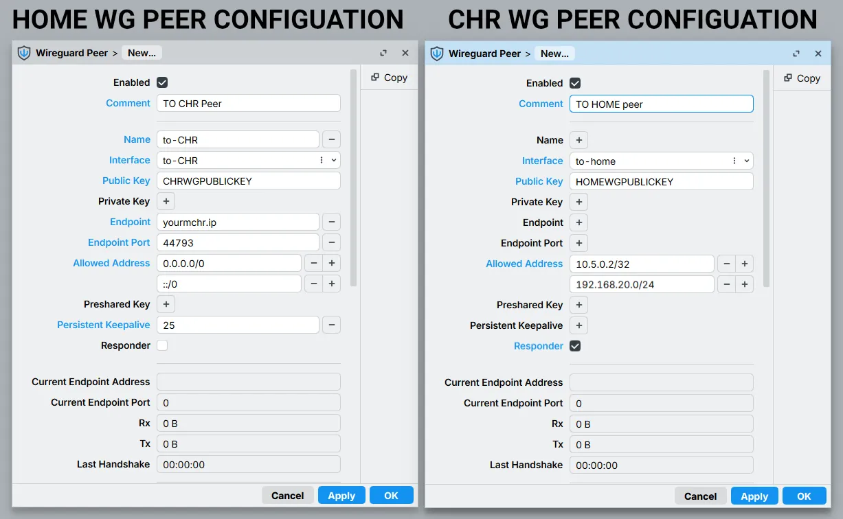 Side by side MikroTik WireGuard peer configuration for the local router and the CHR, with Responder enabled on the CHR side