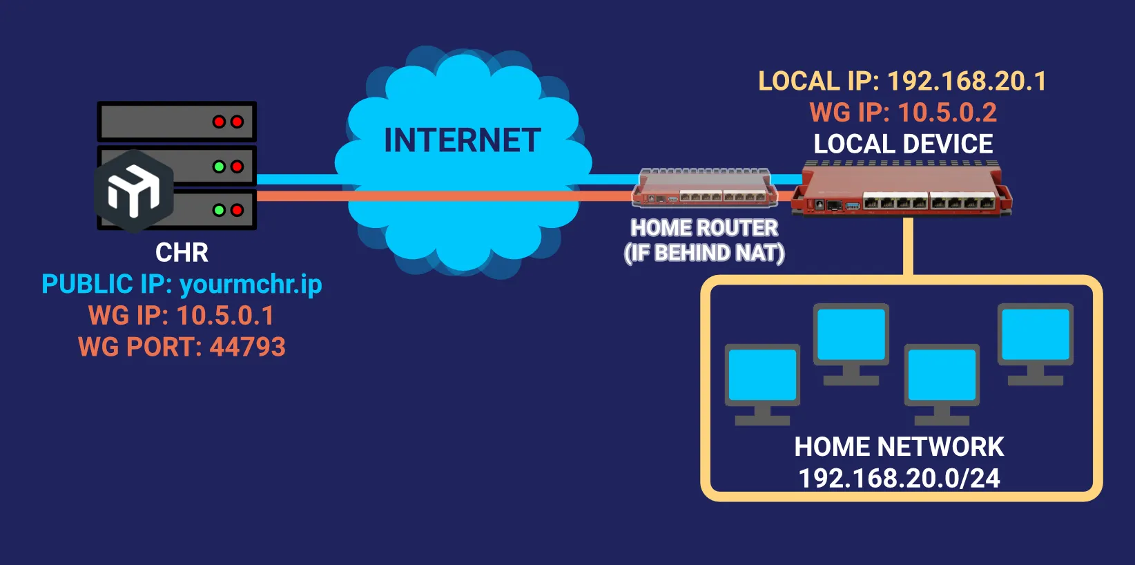 Network diagram of a MikroTik WireGuard road warrior setup showing a CHR with a public IP and a local device behind a home router with NAT